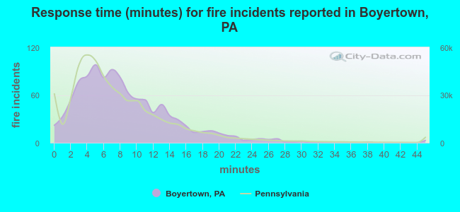 Response time (minutes) for fire incidents reported in Boyertown, PA