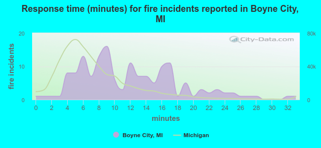 Response time (minutes) for fire incidents reported in Boyne City, MI