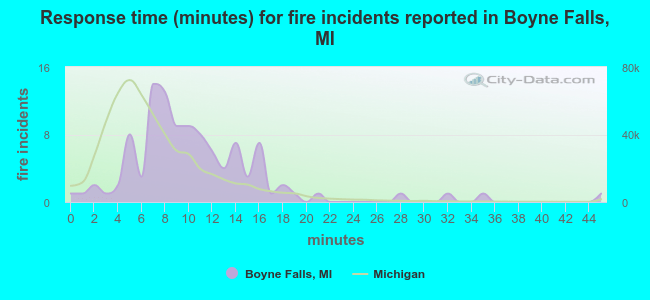 Response time (minutes) for fire incidents reported in Boyne Falls, MI