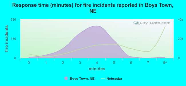 Response time (minutes) for fire incidents reported in Boys Town, NE