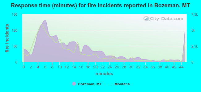 Response time (minutes) for fire incidents reported in Bozeman, MT
