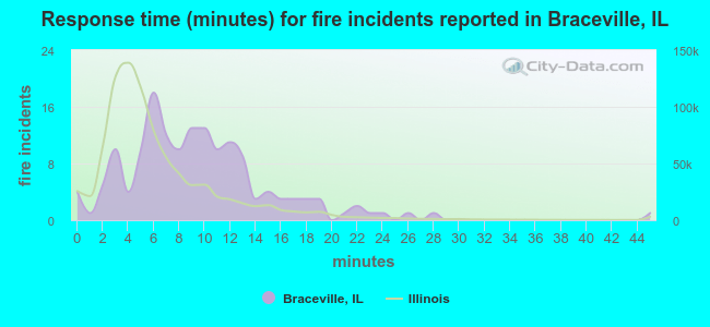 Response time (minutes) for fire incidents reported in Braceville, IL