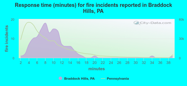 Response time (minutes) for fire incidents reported in Braddock Hills, PA