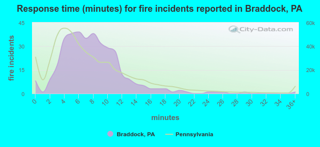 Response time (minutes) for fire incidents reported in Braddock, PA