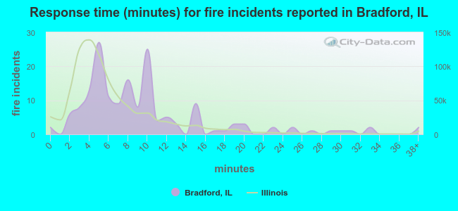 Response time (minutes) for fire incidents reported in Bradford, IL