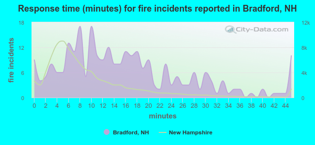 Response time (minutes) for fire incidents reported in Bradford, NH