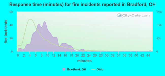 Response time (minutes) for fire incidents reported in Bradford, OH