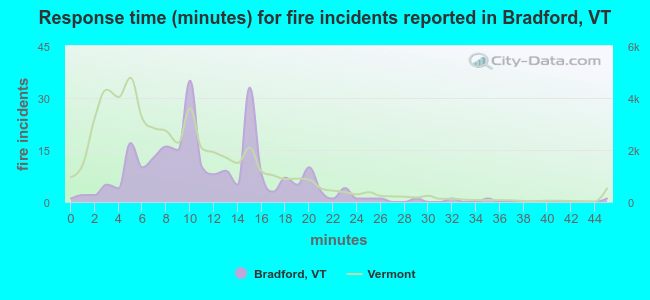 Response time (minutes) for fire incidents reported in Bradford, VT