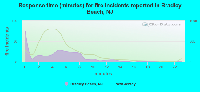 Response time (minutes) for fire incidents reported in Bradley Beach, NJ