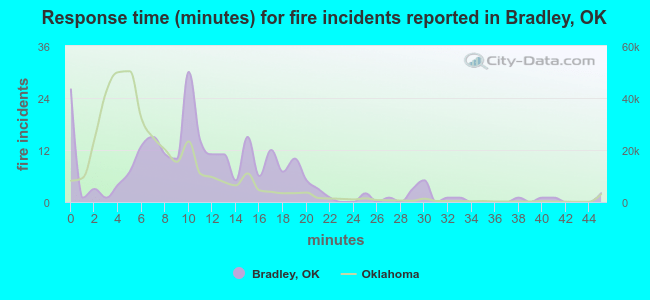 Response time (minutes) for fire incidents reported in Bradley, OK