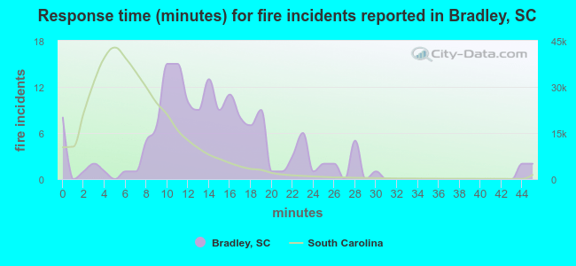 Response time (minutes) for fire incidents reported in Bradley, SC