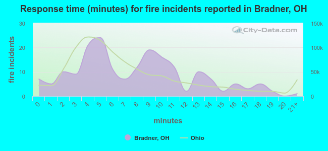 Response time (minutes) for fire incidents reported in Bradner, OH