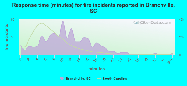 Response time (minutes) for fire incidents reported in Branchville, SC