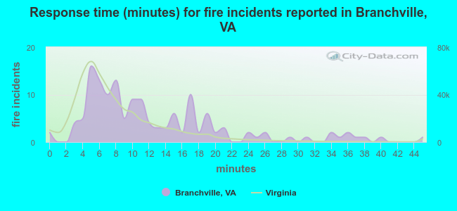 Response time (minutes) for fire incidents reported in Branchville, VA