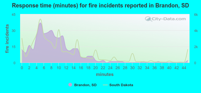 Response time (minutes) for fire incidents reported in Brandon, SD