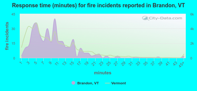 Response time (minutes) for fire incidents reported in Brandon, VT