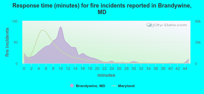 Response time (minutes) for fire incidents reported in Brandywine, MD