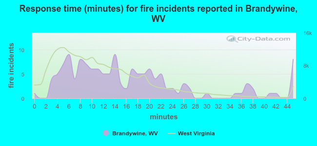 Response time (minutes) for fire incidents reported in Brandywine, WV