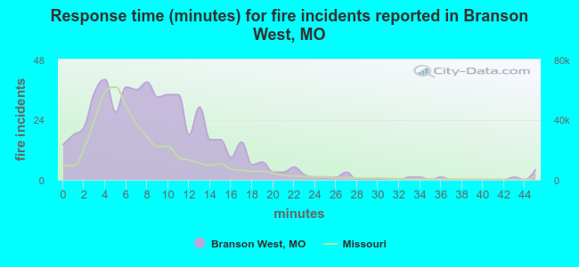 Response time (minutes) for fire incidents reported in Branson West, MO