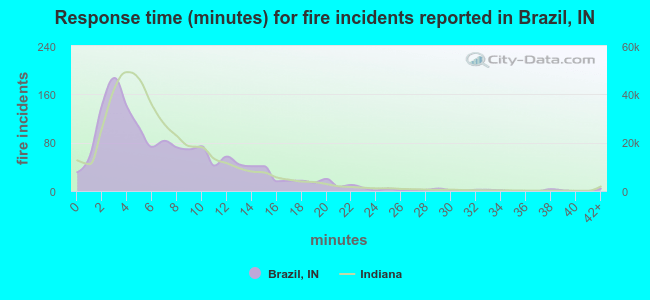 Response time (minutes) for fire incidents reported in Brazil, IN
