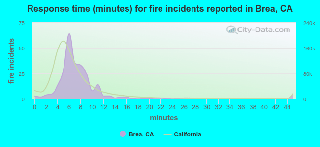 Response time (minutes) for fire incidents reported in Brea, CA