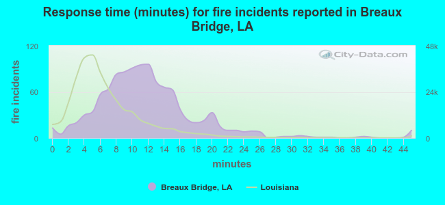 Response time (minutes) for fire incidents reported in Breaux Bridge, LA