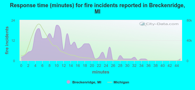 Response time (minutes) for fire incidents reported in Breckenridge, MI