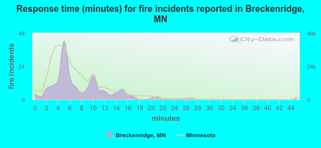 Response time (minutes) for fire incidents reported in Breckenridge, MN