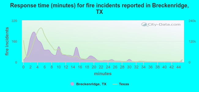 Response time (minutes) for fire incidents reported in Breckenridge, TX