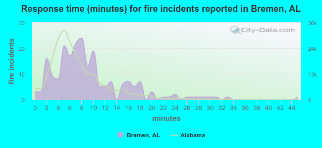 Response time (minutes) for fire incidents reported in Bremen, AL