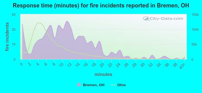 Response time (minutes) for fire incidents reported in Bremen, OH