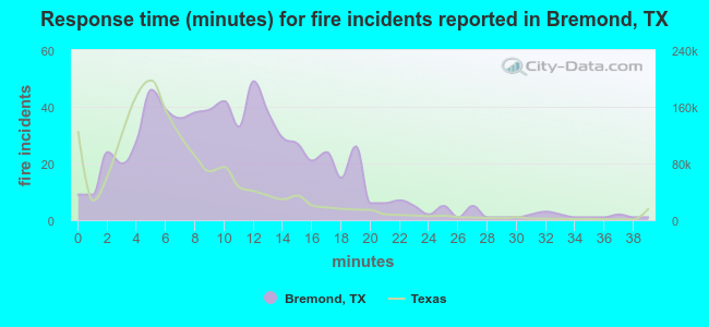 Response time (minutes) for fire incidents reported in Bremond, TX