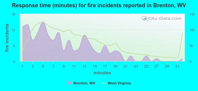 Response time (minutes) for fire incidents reported in Brenton, WV