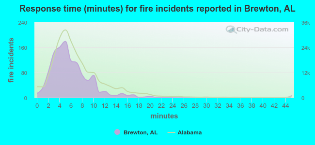 Response time (minutes) for fire incidents reported in Brewton, AL