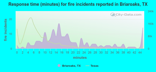 Response time (minutes) for fire incidents reported in Briaroaks, TX