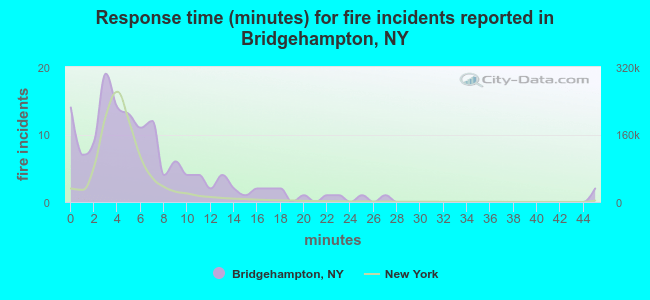 Response time (minutes) for fire incidents reported in Bridgehampton, NY