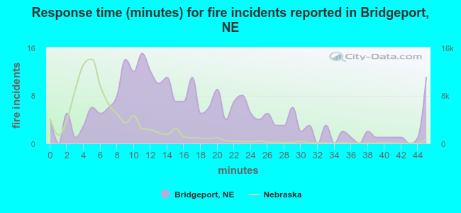 Response time (minutes) for fire incidents reported in Bridgeport, NE