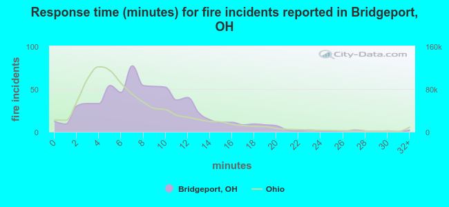 Response time (minutes) for fire incidents reported in Bridgeport, OH