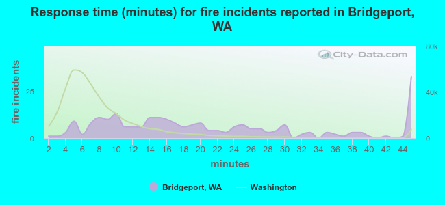 Response time (minutes) for fire incidents reported in Bridgeport, WA