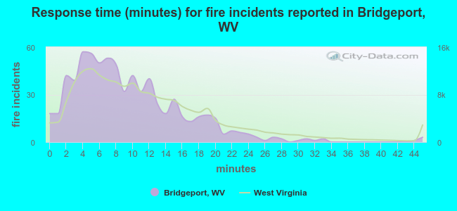 Response time (minutes) for fire incidents reported in Bridgeport, WV