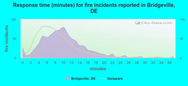 Response time (minutes) for fire incidents reported in Bridgeville, DE
