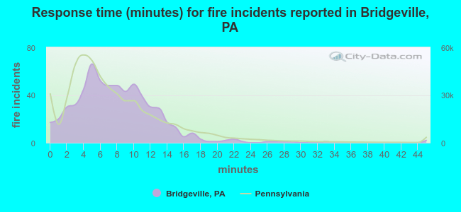 Response time (minutes) for fire incidents reported in Bridgeville, PA