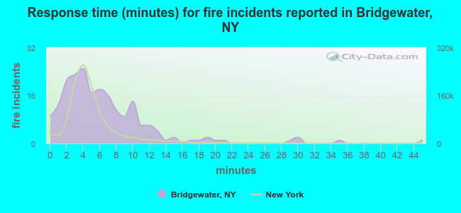 Response time (minutes) for fire incidents reported in Bridgewater, NY