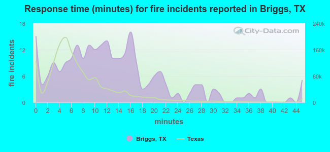 Response time (minutes) for fire incidents reported in Briggs, TX