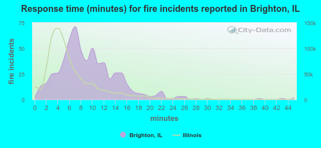 Response time (minutes) for fire incidents reported in Brighton, IL