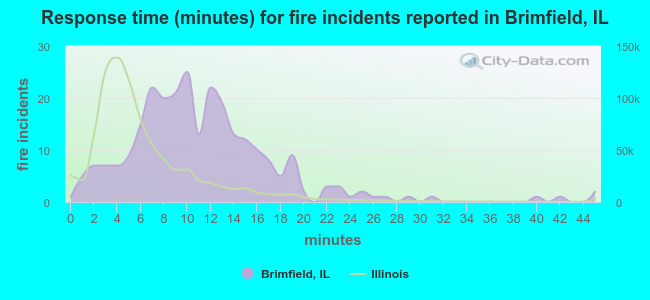 Response time (minutes) for fire incidents reported in Brimfield, IL