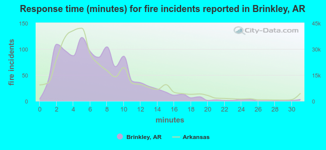 Response time (minutes) for fire incidents reported in Brinkley, AR