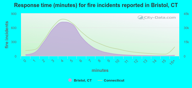 Response time (minutes) for fire incidents reported in Bristol, CT