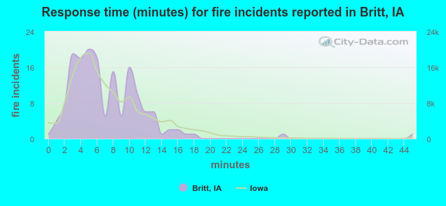 Response time (minutes) for fire incidents reported in Britt, IA