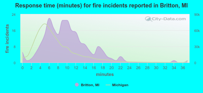 Response time (minutes) for fire incidents reported in Britton, MI
